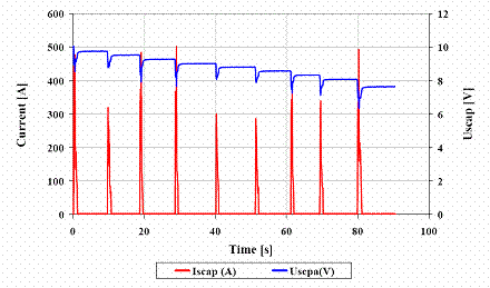 Zone de Texte:   
Figure 2: Supercapacitor voltage 
 	and current evolution as a function of the time.
