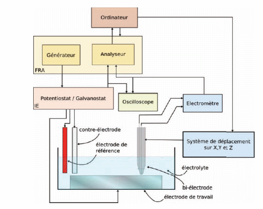 Measurement dispositif