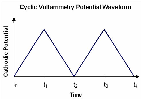 Voltammetry scan