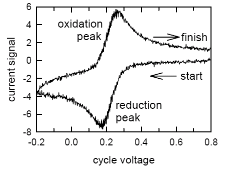 Voltammogram