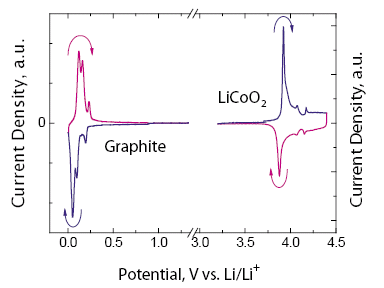 Voltammogram Li