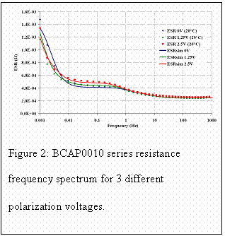 Zone de Texte:  
Figure 2: BCAP0010 series resistance frequency 
 spectrum for 3 different polarization voltages.
