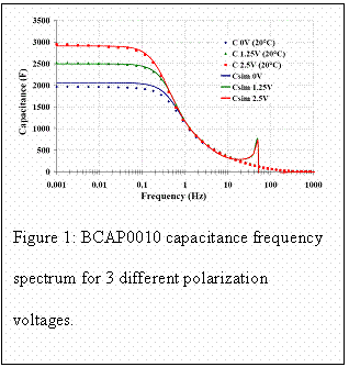 Zone de Texte:  
Figure 1: BCAP0010 capacitance frequency 
 spectrum for 3 different polarization voltages.
