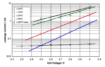 Zone de Texte:  
Leakage current.

