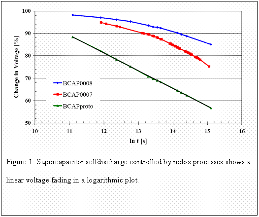 Zone de Texte:  
Figure 1: Supercapacitor selfdischarge controlled by redox 
 processes shows a linear voltage fading in a logarithmic plot.

