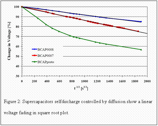 Zone de Texte:  
Figure 2: Supercapacitors selfdischarge controlled by diffusion 
 show a linear voltage fading in square root plot.

