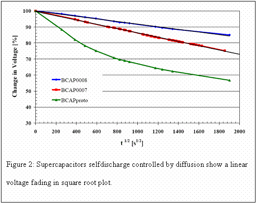 Zone de Texte:  
Figure 2: Supercapacitors selfdischarge controlled by diffusion 
 show a linear voltage fading in square root plot.

