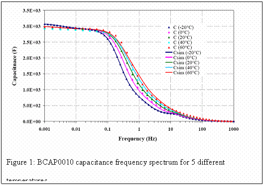 Zone de Texte:  
Figure 1: BCAP0010 capacitance frequency 
 spectrum for 5 different temperatures.
