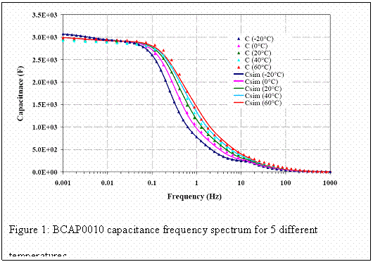 Zone de Texte:  
Figure 1: BCAP0010 capacitance frequency 
 spectrum for 5 different temperatures.
