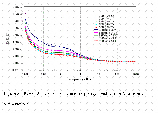 Zone de Texte:  
Figure 2: BCAP0010 Series resistance frequency spectrum 
 for 5 different temperatures.

