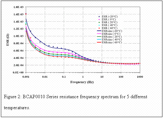 Zone de Texte:  
Figure 2: BCAP0010 Series resistance frequency spectrum 
 for 5 different temperatures.

