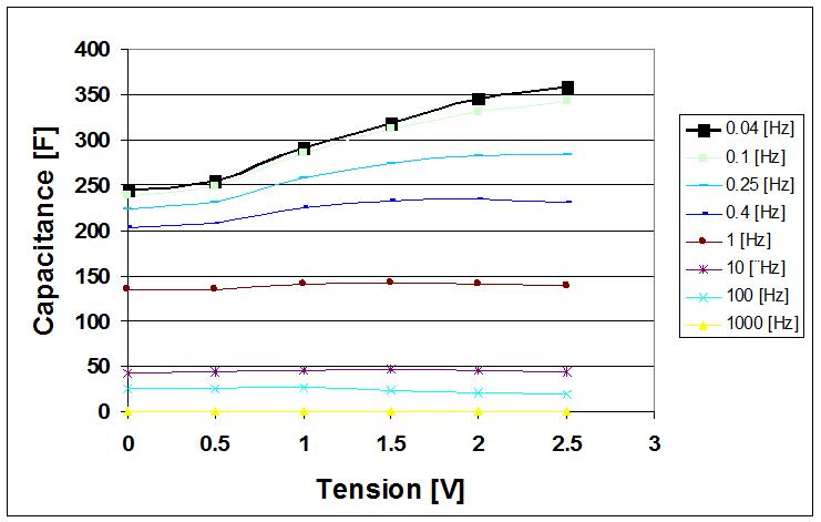 Zone de Texte:  
Figure 1: BCAP0350 capacitance measured by IS with different voltage bias.
