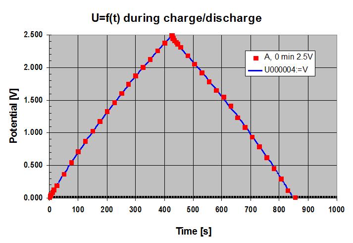 Zone de Texte:  
Figure 1: BCAP0010 constant current charge showing the non-linearity 
 of the charging curve.
