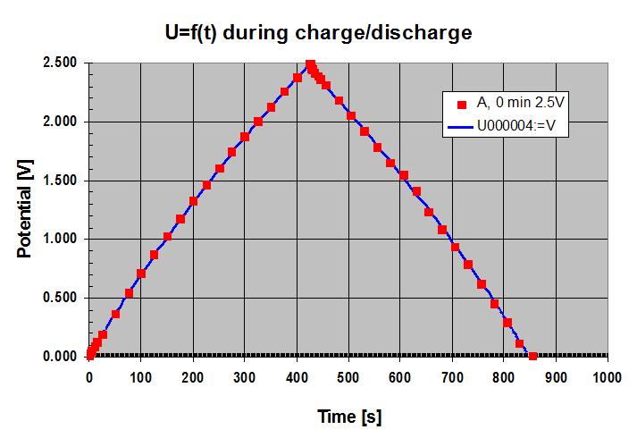 Zone de Texte:  
Figure 1: BCAP0010 constant current charge showing the non-linearity 
 of the charging curve.
